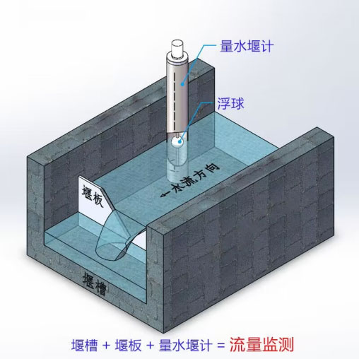 渗流监测站工作示意图