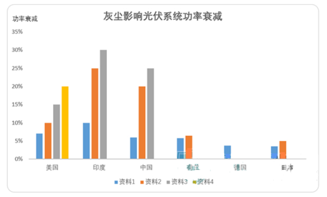 The effect of dust on photovoltaic power generation