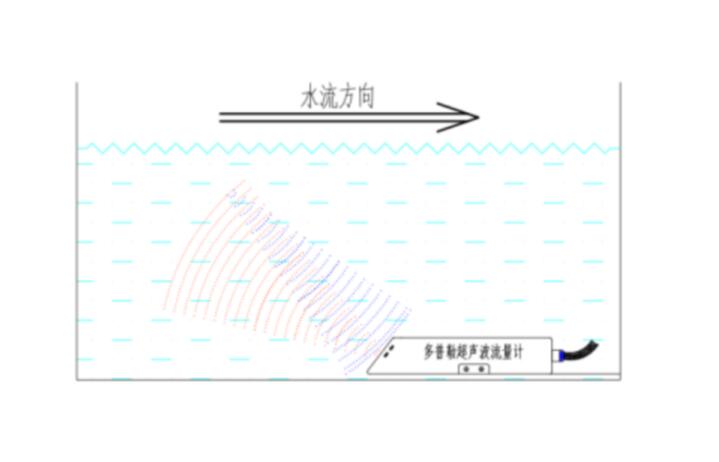 Working principle of Doppler open channel flow monitoring system