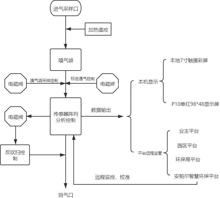 Flow chart of odor on-line monitoring system