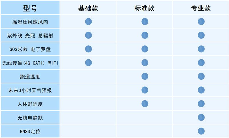 Configuration instructions for pocket wearable handheld weather station