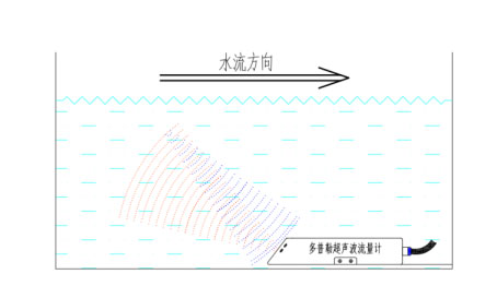 Working principle of ultrasonic open channel flowmeter