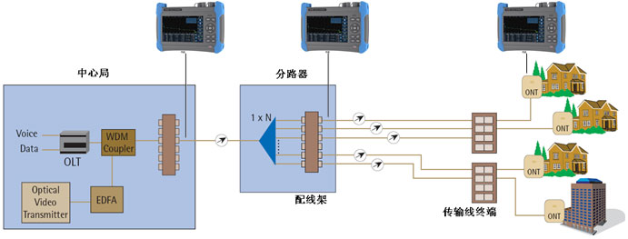 Typical applications of optical time domain reflectometry tester