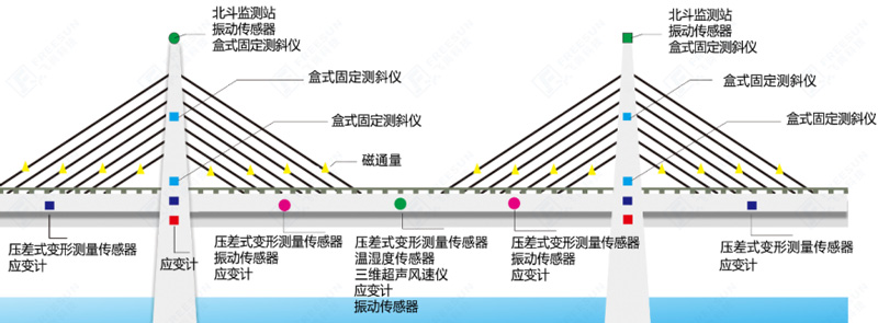 Bridge monitoring monitoring diagram