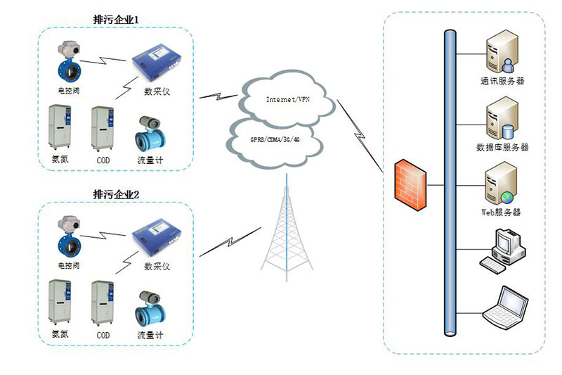 Data Acquisition Systems application topology diagram